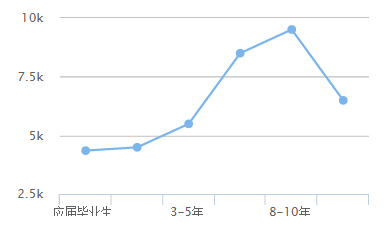 工程造價專業(yè)的薪資