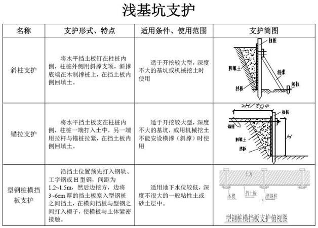 一級建造師考試復(fù)習(xí)重點(diǎn)：七種淺基坑支護(hù)形式