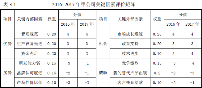 2016年咨詢工程師《現(xiàn)代咨詢方法與實務》試題解析（案例三）