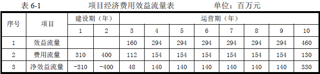 2016年咨詢工程師《現(xiàn)代咨詢方法與實務(wù)》試題解析（案例六）