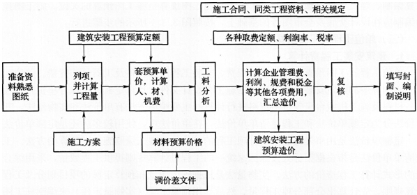 一級建造師考試復(fù)習(xí)重點：定額單價法和工程量清單計價模式的區(qū)別