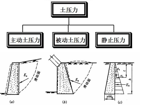 一級(jí)建造師考試復(fù)習(xí)重點(diǎn)：擋土墻結(jié)構(gòu)形式及分類