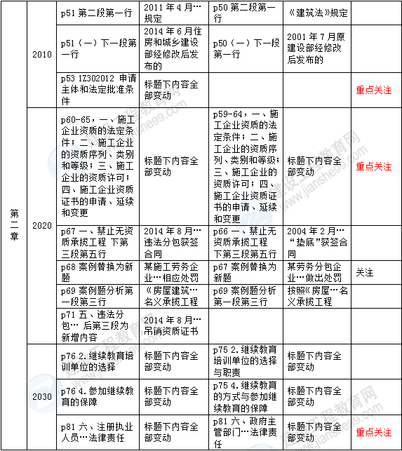 2016年一級建造師《建設工程法規(guī)及相關知識》新舊教材對比