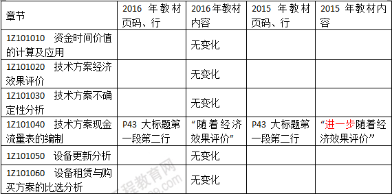 2016年一級(jí)建造師《建設(shè)工程經(jīng)濟(jì)》新舊教材對比