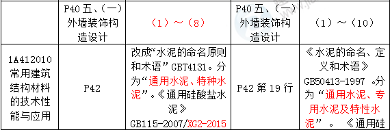 2016年一級建造師《建筑工程管理與實務(wù)》新舊教材對比