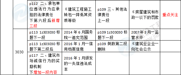 2016年一級建造師《建設工程法規(guī)及相關知識》新舊教材對比