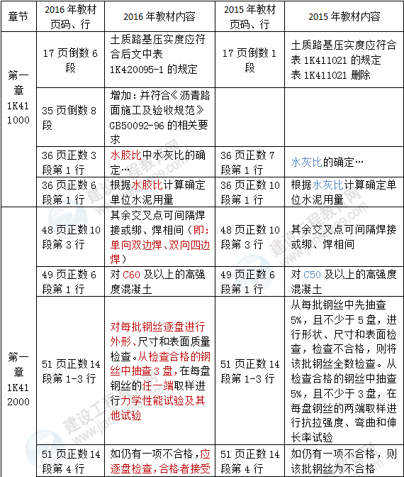 2016年一級建造師《市政公用工程管理與實(shí)務(wù)》新舊教材對比