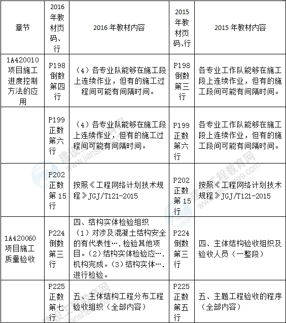 2016年一級(jí)建造師《建筑工程管理與實(shí)務(wù)》新舊教材對(duì)比