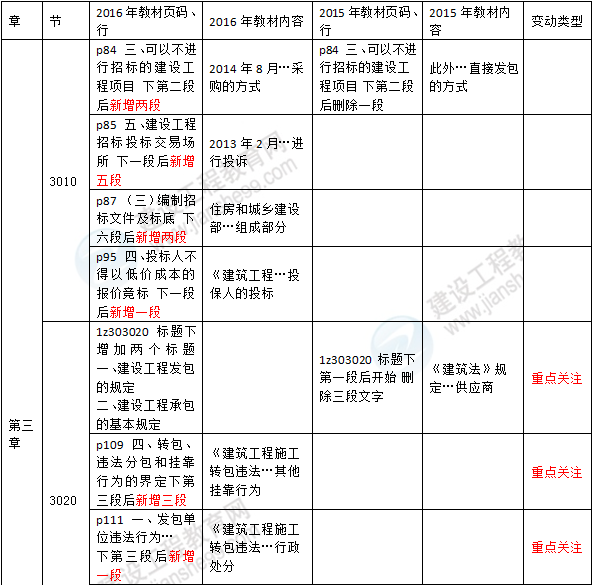 2016年一級建造師《建設工程法規(guī)及相關知識》新舊教材對比