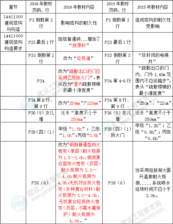 2016年一級建造師《建筑工程管理與實務(wù)》新舊教材對比