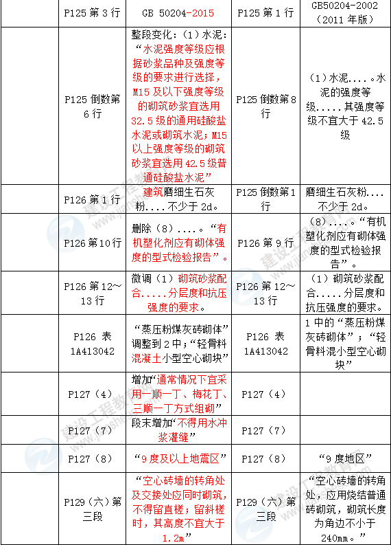 2016年一級建造師《建筑工程管理與實務(wù)》新舊教材對比