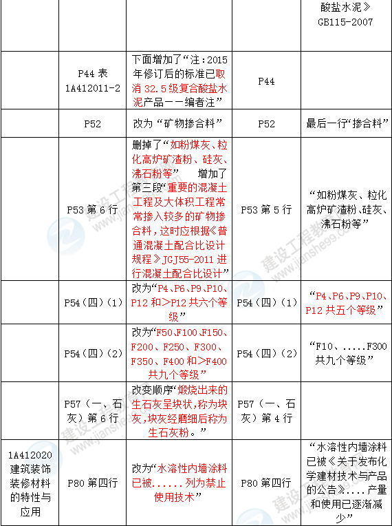 2016年一級建造師《建筑工程管理與實務(wù)》新舊教材對比