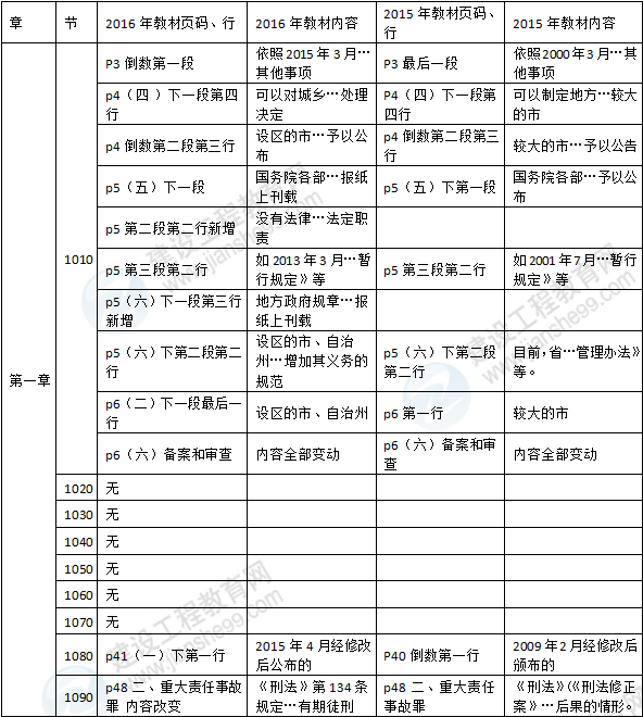 2016年一級建造師《建設工程法規(guī)及相關知識》新舊教材對比