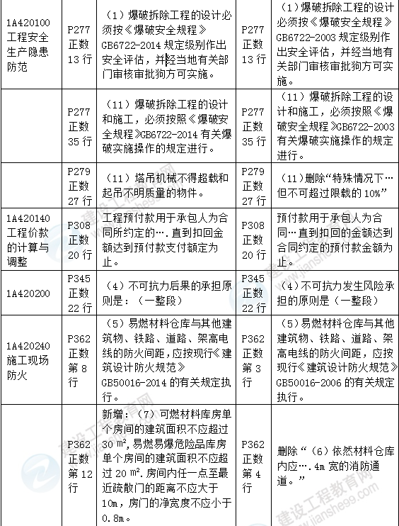 2016年一級(jí)建造師《建筑工程管理與實(shí)務(wù)》新舊教材對(duì)比