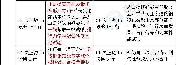 2016年一級建造師《市政公用工程管理與實(shí)務(wù)》新舊教材對比