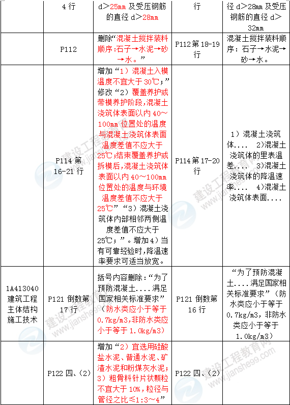 2016年一級建造師《建筑工程管理與實務(wù)》新舊教材對比