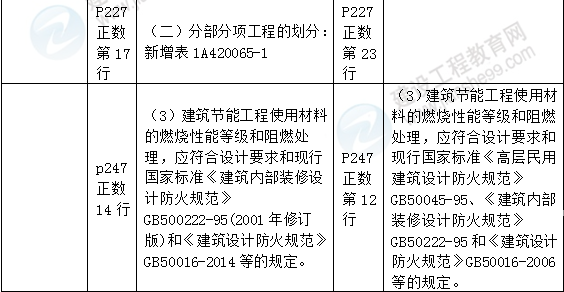 2016年一級(jí)建造師《建筑工程管理與實(shí)務(wù)》新舊教材對(duì)比