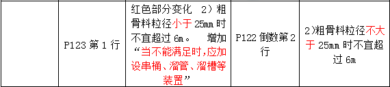 2016年一級建造師《建筑工程管理與實務(wù)》新舊教材對比