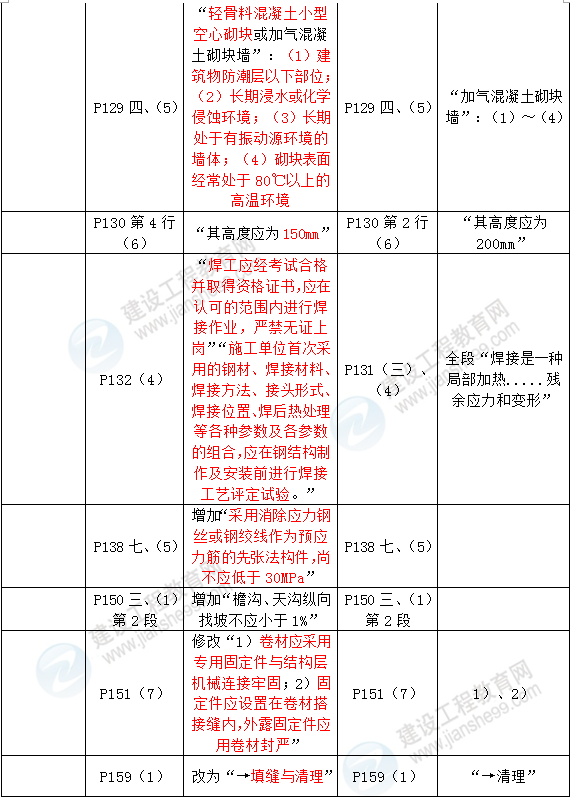 2016年一級建造師《建筑工程管理與實務(wù)》新舊教材對比