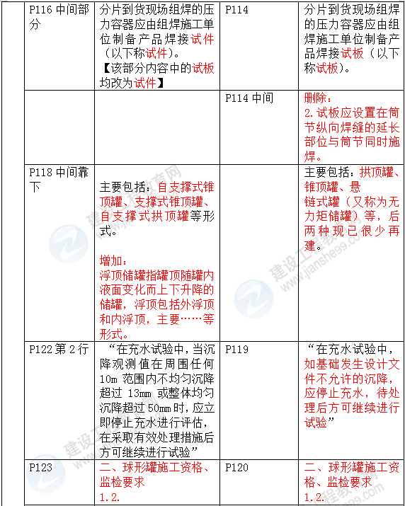 2016年一級建造師《機(jī)電工程管理與實(shí)務(wù)》新舊教材對比