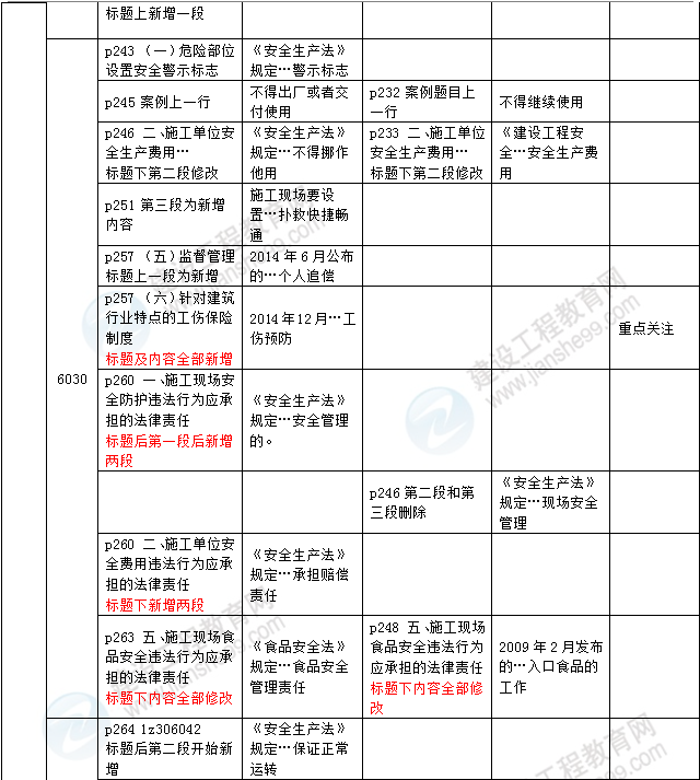 2016年一級(jí)建造師《法規(guī)及相關(guān)知識(shí)》新舊教材對(duì)比