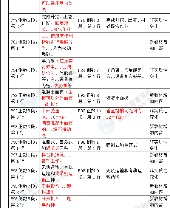 2016年一級建造師《水利水電工程管理與實務(wù)》新舊教材對比