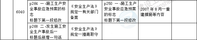 2016年一級(jí)建造師《法規(guī)及相關(guān)知識(shí)》新舊教材對(duì)比