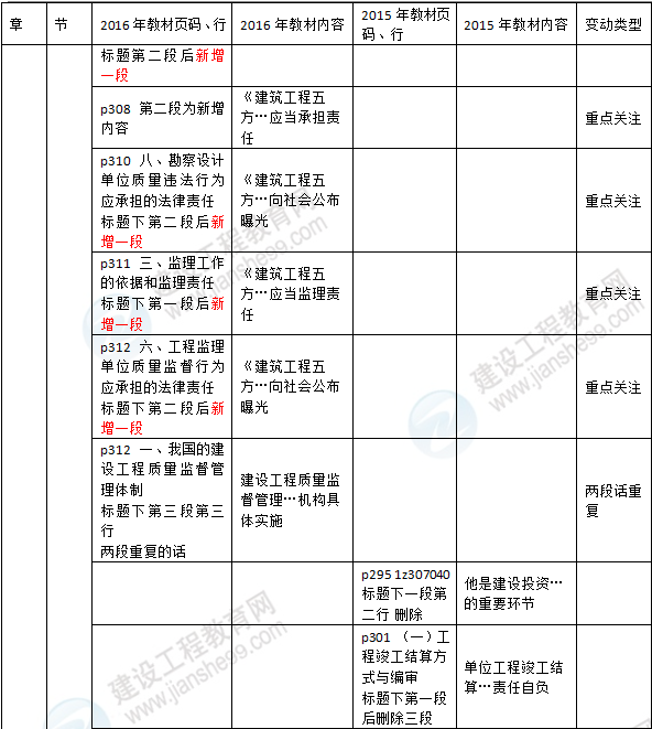 2016年一級建造師《法規(guī)及相關(guān)知識》新舊教材對比