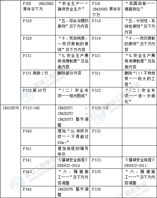 2016年一級(jí)建造師《公路工程管理與實(shí)務(wù)》新舊教材對(duì)比