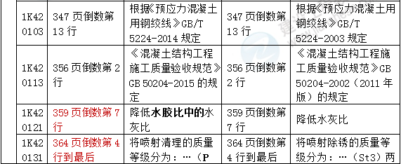 2016年一級建造師《市政工程管理與實務(wù)》新舊教材對比