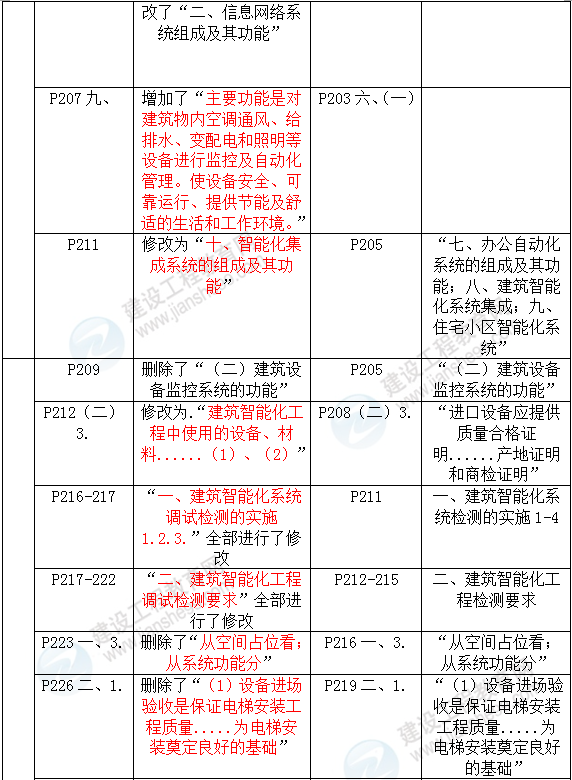 2016年一級建造師《機電工程管理與實務》新舊教材對比