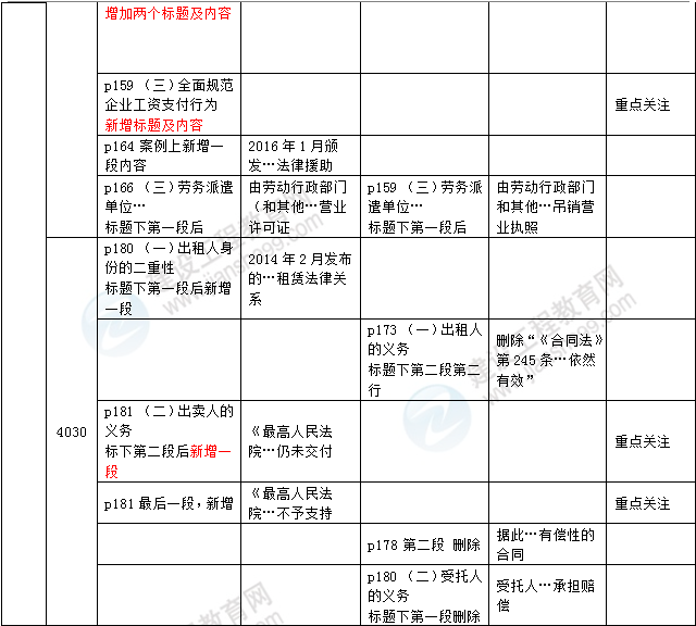 2016年一級(jí)建造師《法規(guī)及相關(guān)知識(shí)》新舊教材對(duì)比