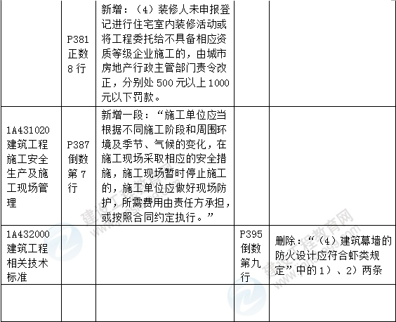 2016年一級(jí)建造師《建筑工程管理與實(shí)務(wù)》新舊教材對(duì)比