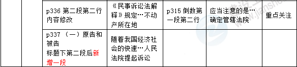 2016年一級(jí)建造師《法規(guī)及相關(guān)知識(shí)》新舊教材對比