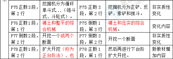 2016年一級建造師《水利水電工程管理與實務(wù)》新舊教材對比