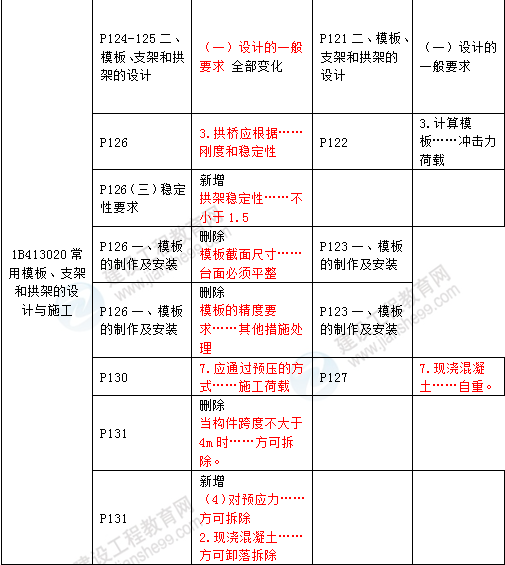 2016年一級(jí)建造師《公路工程管理與實(shí)務(wù)》新舊教材對(duì)比