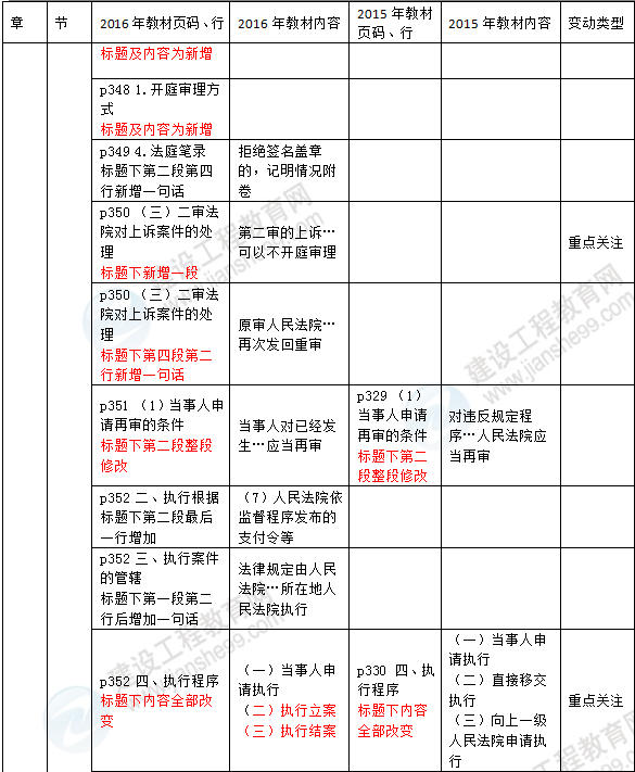 2016年一級(jí)建造師《法規(guī)及相關(guān)知識(shí)》新舊教材對比