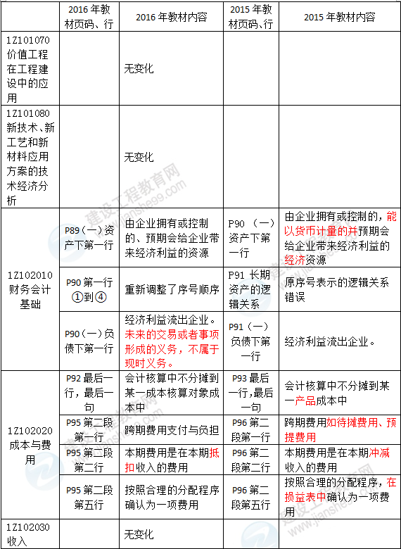 2016年一級(jí)建造師《建設(shè)工程經(jīng)濟(jì)》新舊教材對比