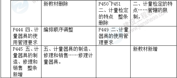 2016年一級(jí)建造師《機(jī)電工程管理與實(shí)務(wù)》新舊教材對(duì)比