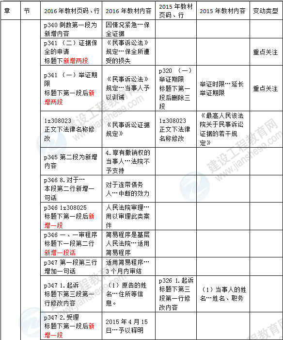 2016年一級(jí)建造師《法規(guī)及相關(guān)知識(shí)》新舊教材對比