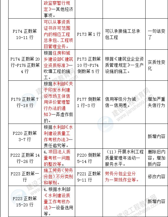 2016年一級建造師《水利水電管理與實務(wù)》新舊教材對比