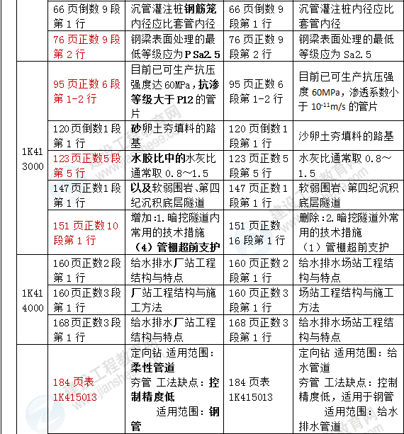 2016年一級建造師《市政工程管理與實務(wù)》新舊教材對比