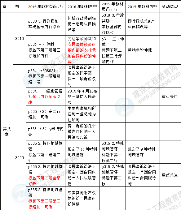 2016年一級(jí)建造師《法規(guī)及相關(guān)知識(shí)》新舊教材對比