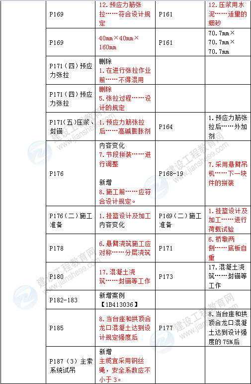 2016年一級(jí)建造師《公路工程管理與實(shí)務(wù)》新舊教材對(duì)比