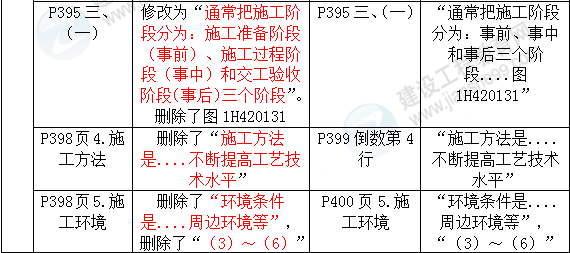 2016年一級(jí)建造師《機(jī)電工程管理與實(shí)務(wù)》新舊教材對(duì)比