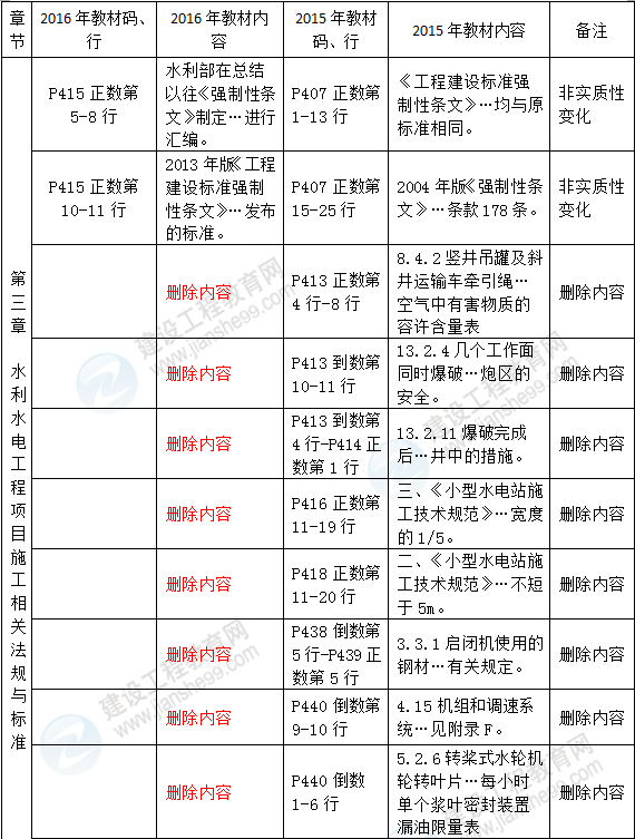 2016年一級建造師《水利水電管理與實務(wù)》新舊教材對比