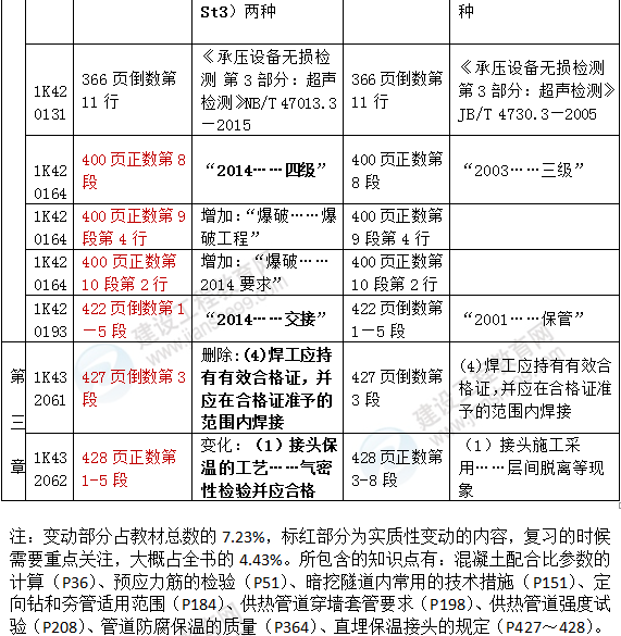 2016年一級建造師《市政工程管理與實務(wù)》新舊教材對比