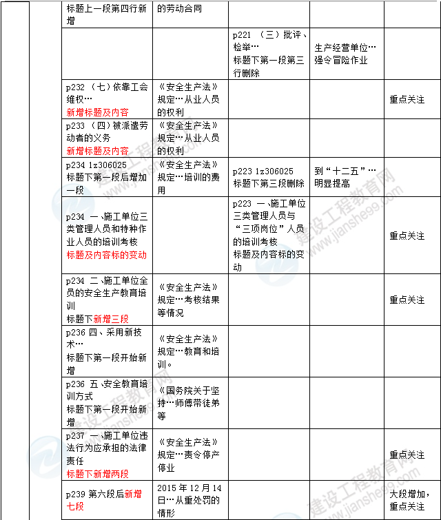 2016年一級(jí)建造師《法規(guī)及相關(guān)知識(shí)》新舊教材對(duì)比