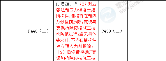 2016年一級建造師《建筑工程管理與實務》新舊教材對比