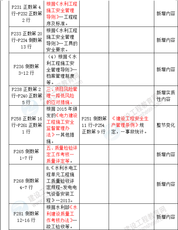 2016年一級建造師《水利水電管理與實務(wù)》新舊教材對比